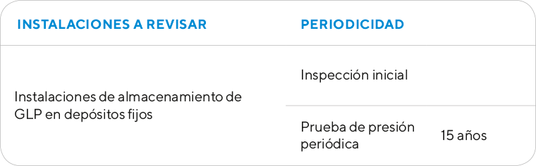 Tabla informativa Centros almacenamiento y distribución de envases de GLP - Ingein