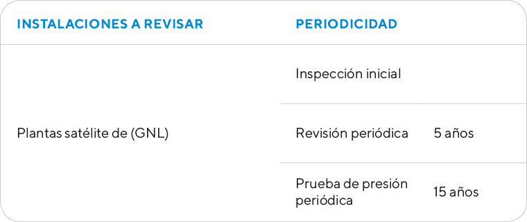 Tabla informativa Centros almacenamiento y distribución de envases de GLP - Ingein