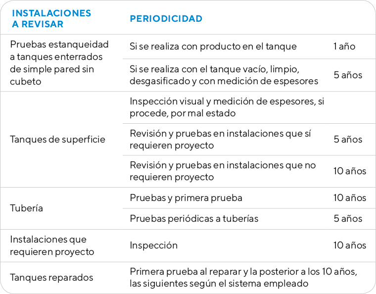 Tabla informativa Parques de almacenamiento de líquidos petrolíferos - Ingein